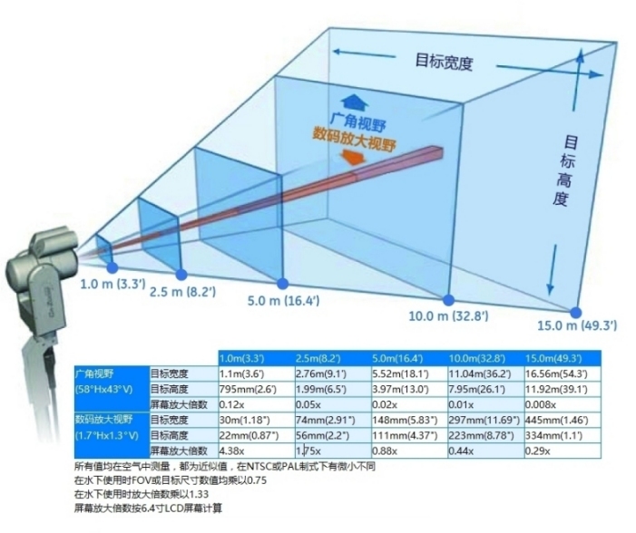 PTZ140視野圖表 PTZ140視野圖表